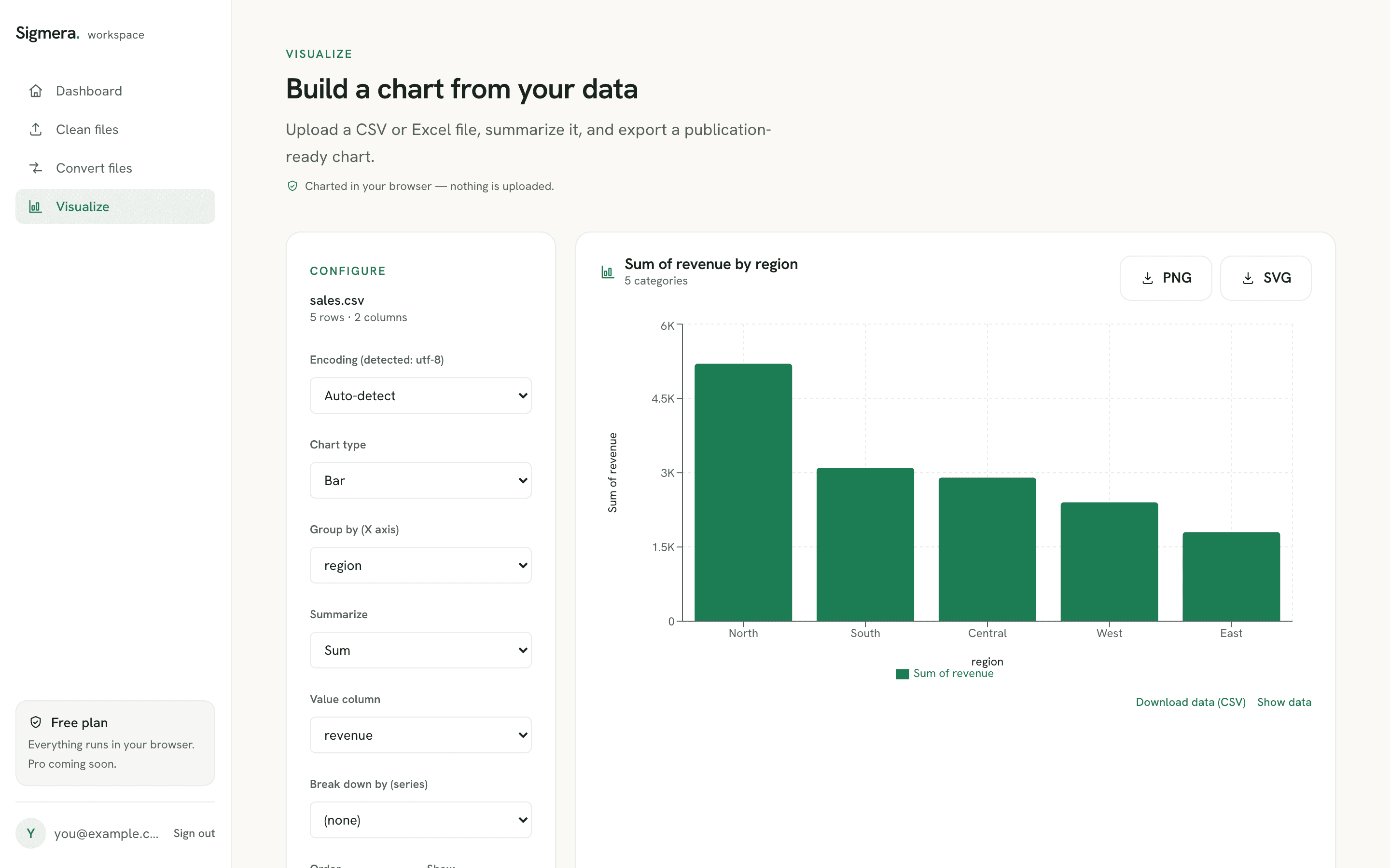 Sigmera Visualize — a bar chart of revenue by region built from a spreadsheet